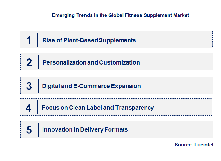 Emerging Trends in the Fitness Supplement Market