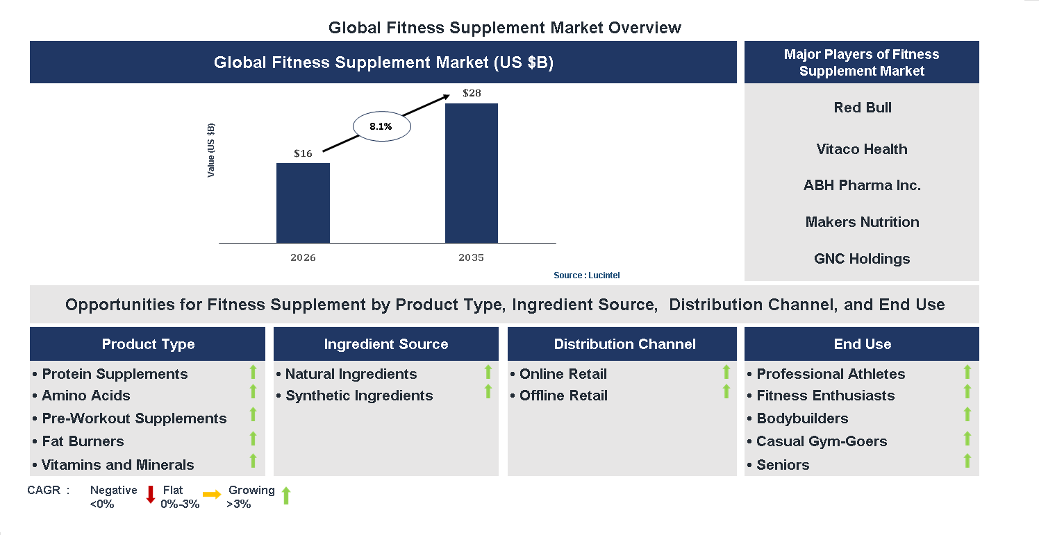 Fitness Supplement Market Trends and Forecast