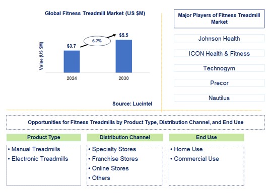 Fitness Treadmill Trends and Forecast