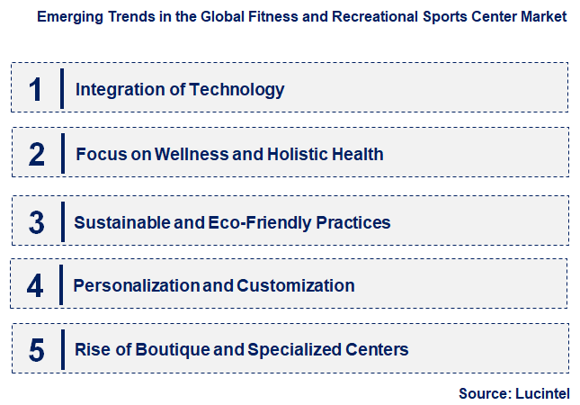 Emerging Trends in the Fitness and Recreational Sports Center Market