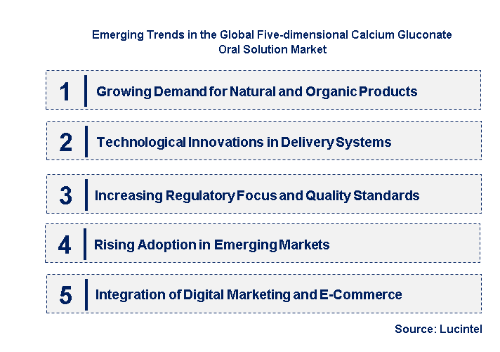 Emerging Trends in the Five-dimensional Calcium Gluconate Oral Solution Market
