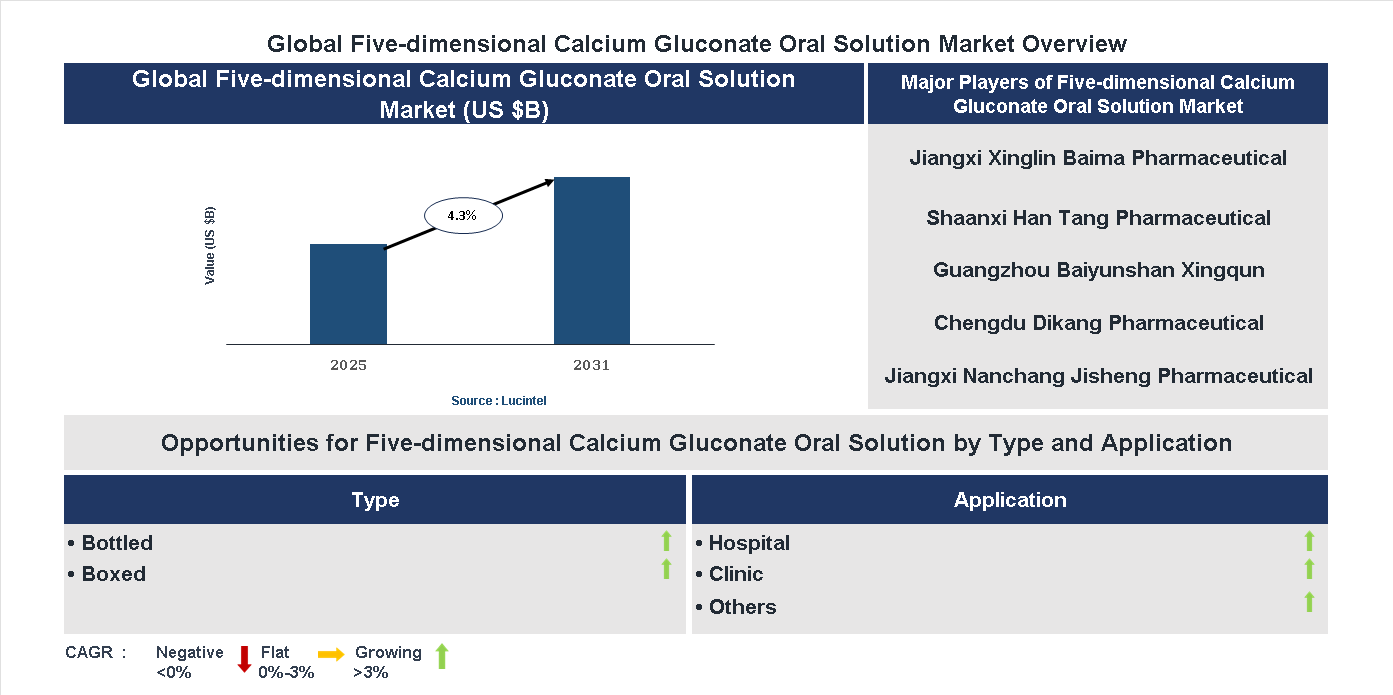 Five-dimensional Calcium Gluconate Oral Solution Market Trends and Forecast