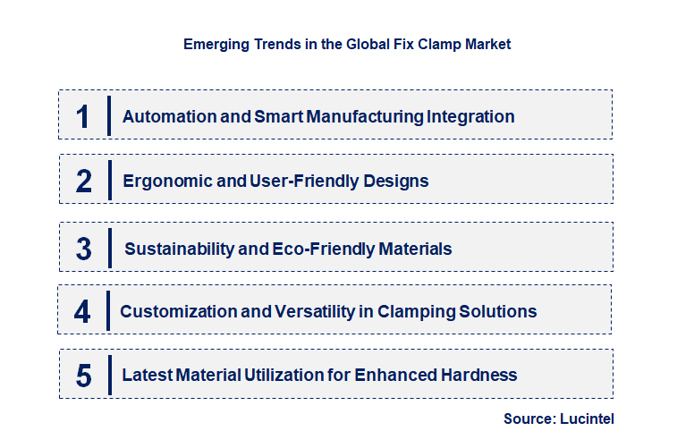 Emerging Trends in the Fix Clamp Market