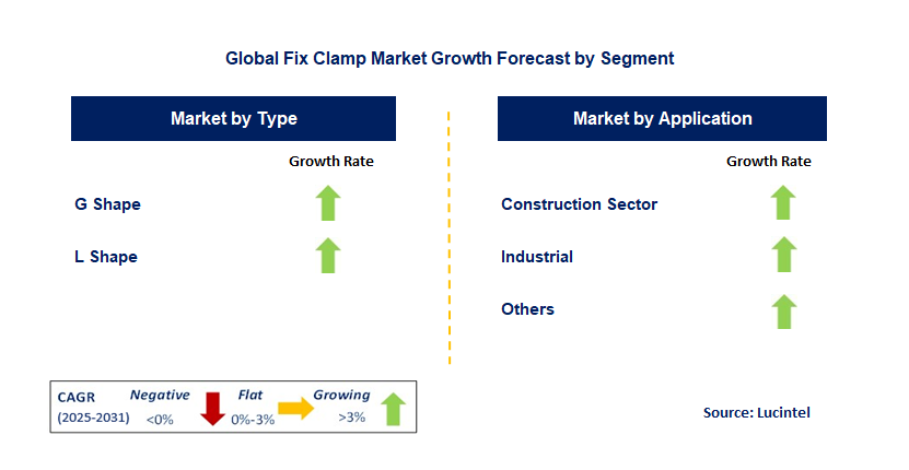 Fix Clamp Market by Segment