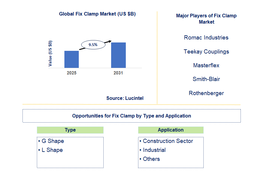 Fix Clamp Market Trends and Forecast