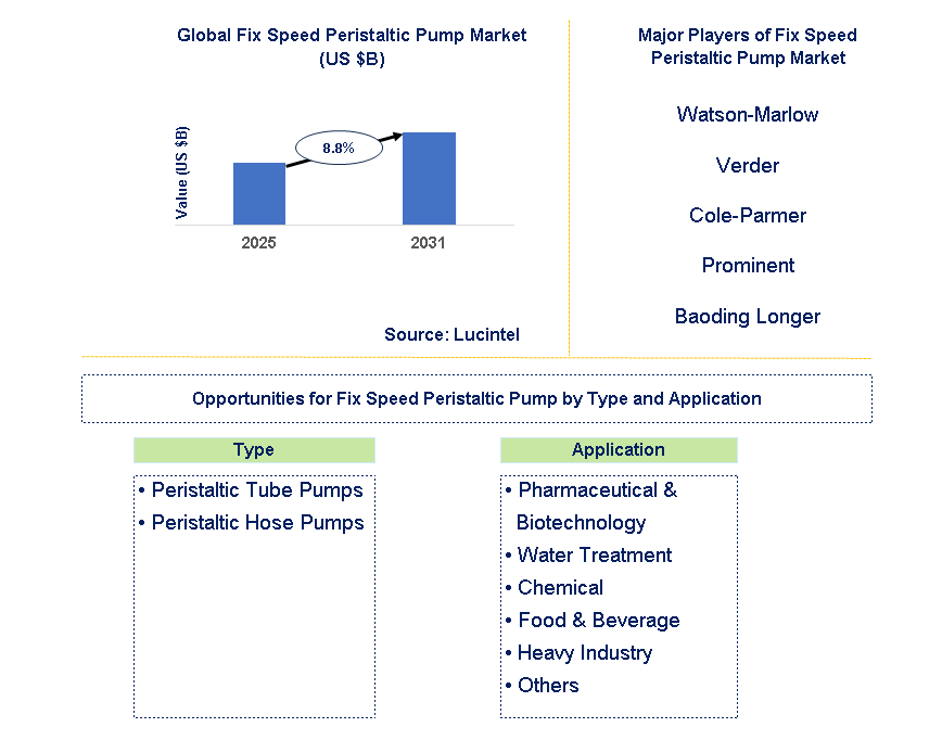 Fix Speed Peristaltic Pump Market Trends and Forecast