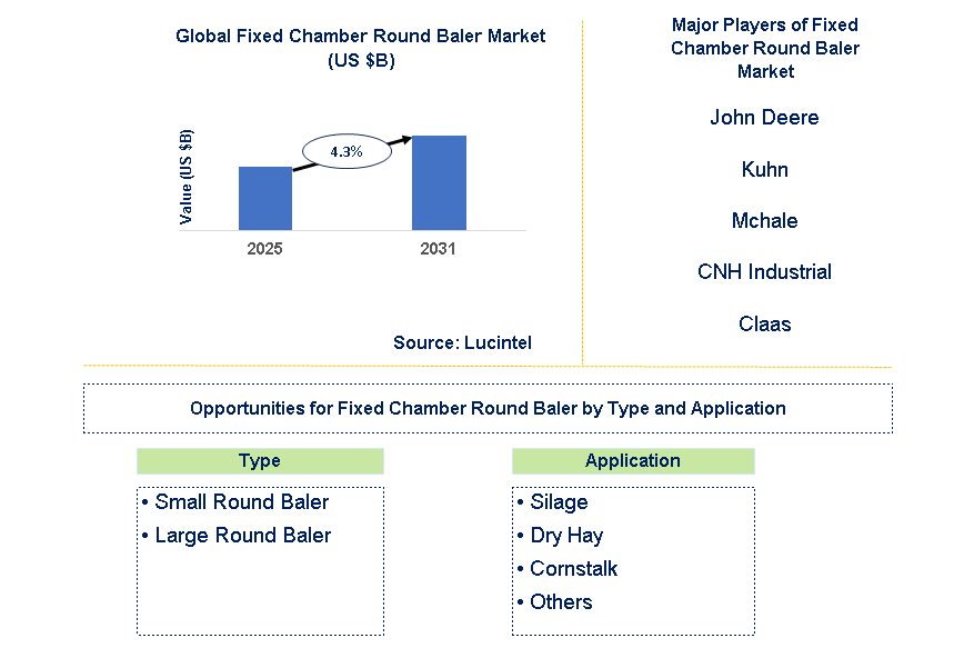 Fixed Chamber Round Baler Market Trends and Forecast