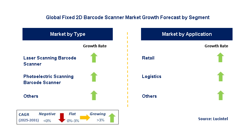 Fixed 2D Barcode Scanner Market by Segment
