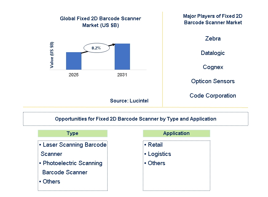 Fixed 2D Barcode Scanner Market Trends and Forecast