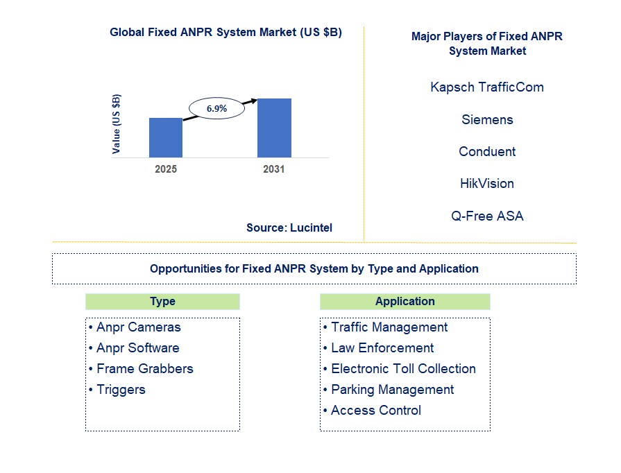 Fixed ANPR System Market Trends and Forecast