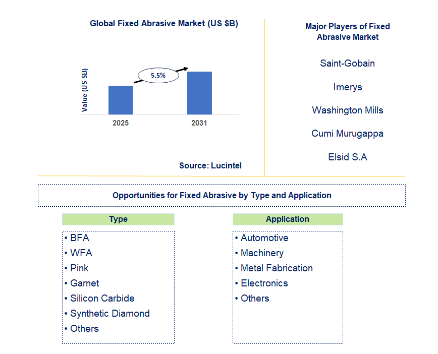 Fixed Abrasive Market Trends and Forecast