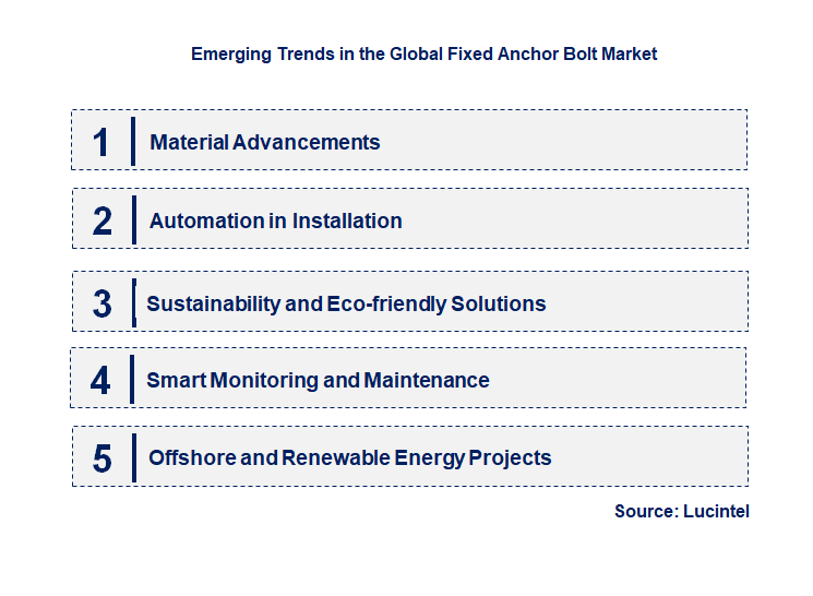 Emerging Trends in the Fixed Anchor Bolt Market