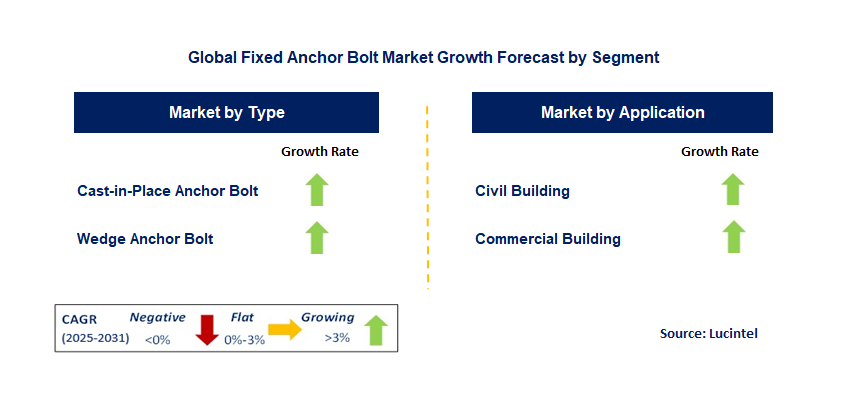 Fixed Anchor Bolt Market by Segment