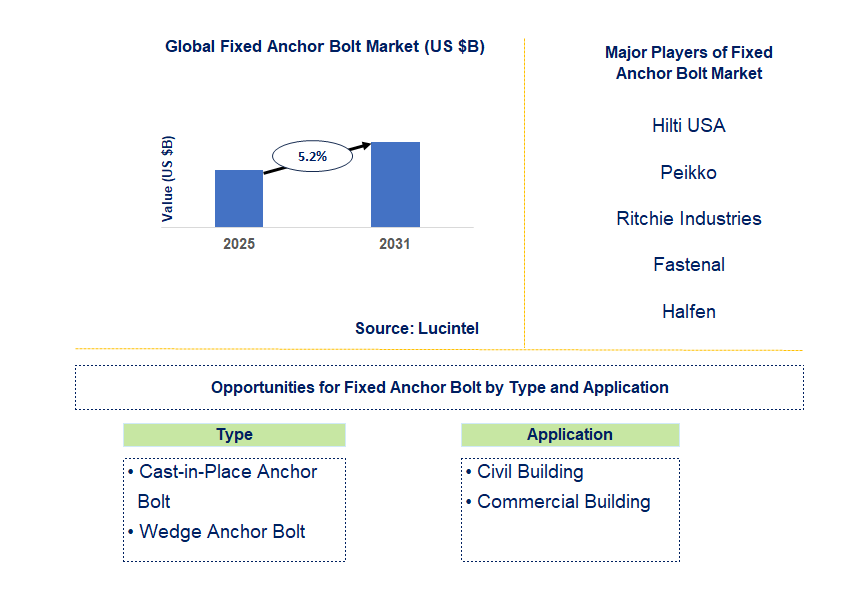 Fixed Anchor Bolt Market Trends and Forecast
