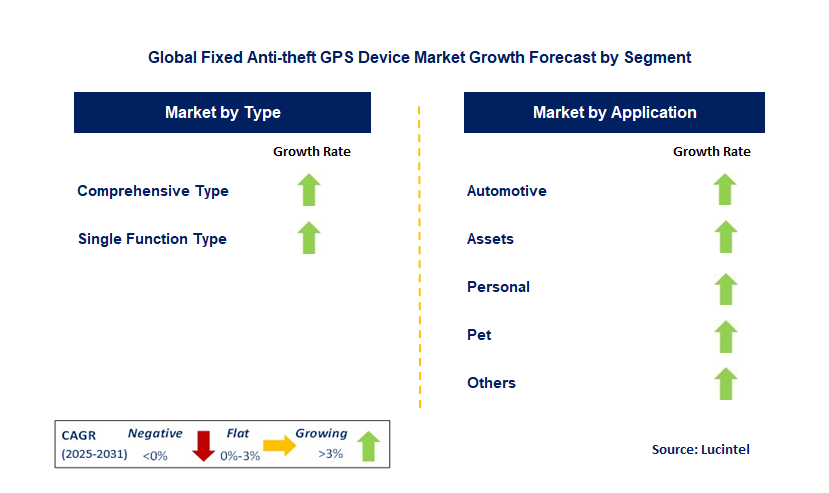 Fixed Anti-theft GPS Device Market by Segment