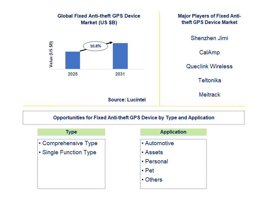 Fixed Anti-theft GPS Device Market Trends and Forecast