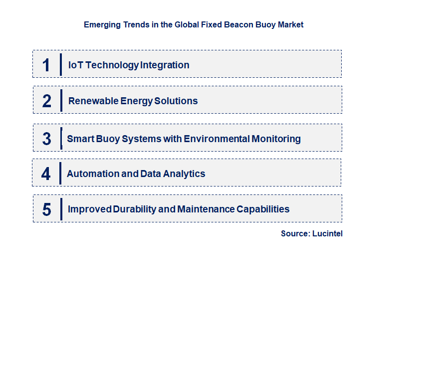 Emerging Trends in the Fixed Beacon Buoy Market