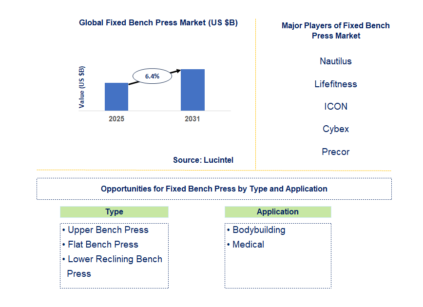 Fixed Bench Press Market Trends and Forecast
