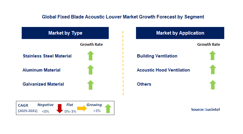 Fixed Blade Acoustic Louver Market by Segment