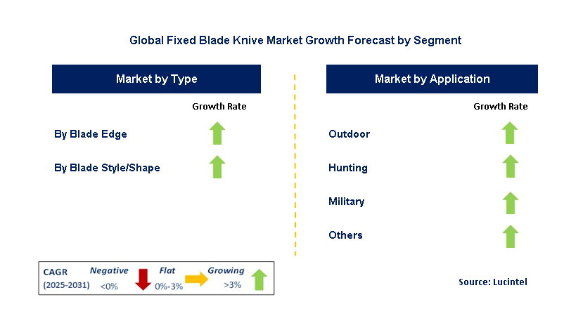 Fixed Blade Knive Market by Segment