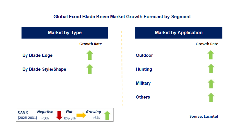 Fixed Blade Knive Market Trends and Forecast