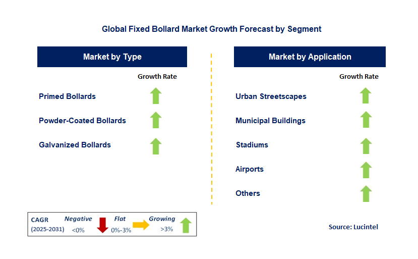 Fixed Bollard Market by Segment