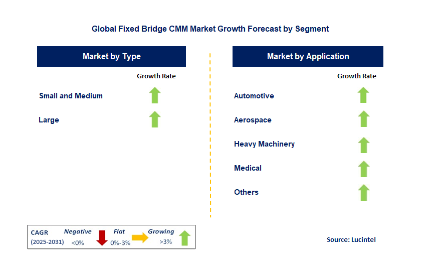 Fixed Bridge CMM Market by Segment