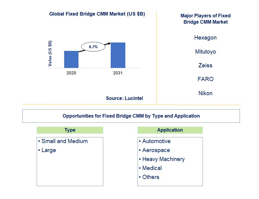 Fixed Bridge CMM Market Trends and Forecast