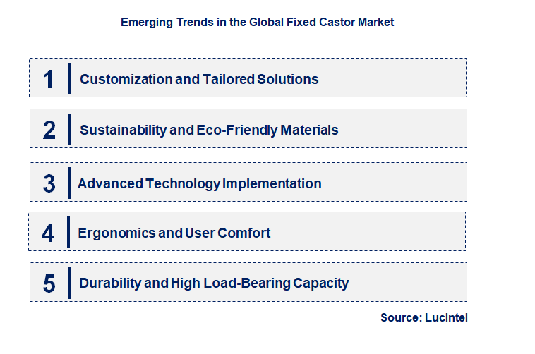 Emerging Trends in the Fixed Castor Market