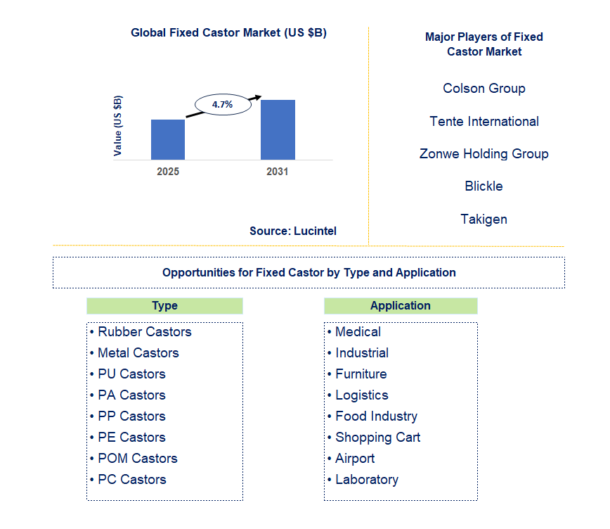 Fixed Castor Market Trends and Forecast