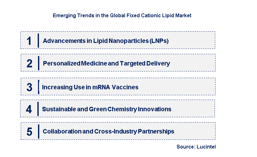 Emerging Trends in the Fixed Cationic Lipid Market
