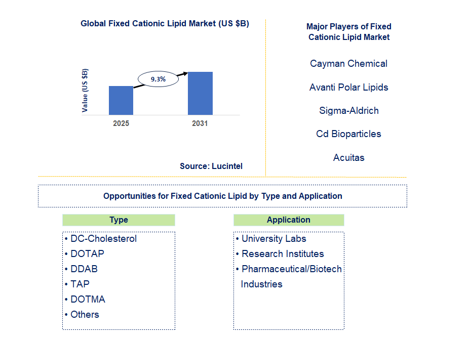 Fixed Cationic Lipid Market Trends and Forecast