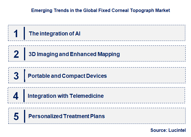Emerging Trends in the Fixed Corneal Topograph Market