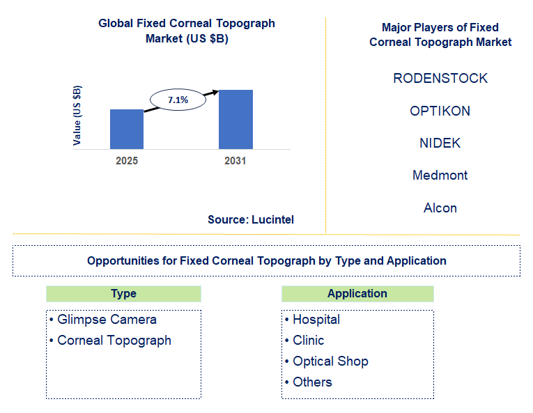 Fixed Corneal Topograph Market Trends and Forecast