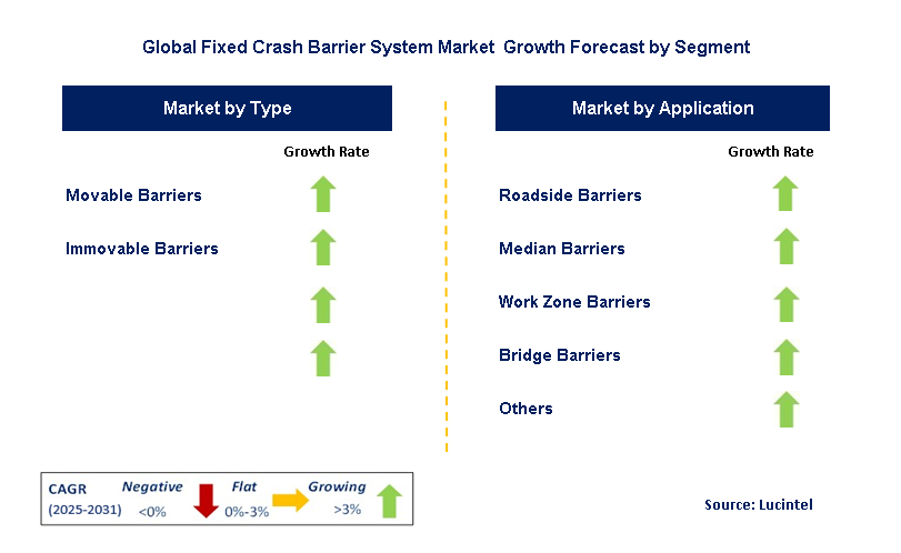 Fixed Crash Barrier System Market by Segment Fixed Crash Barrier System Market by Segment