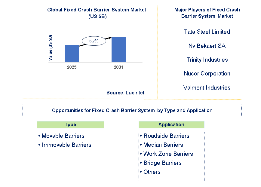 Fixed Crash Barrier System Market Trends and Forecast Fixed Crash Barrier System Market Trends and Forecast