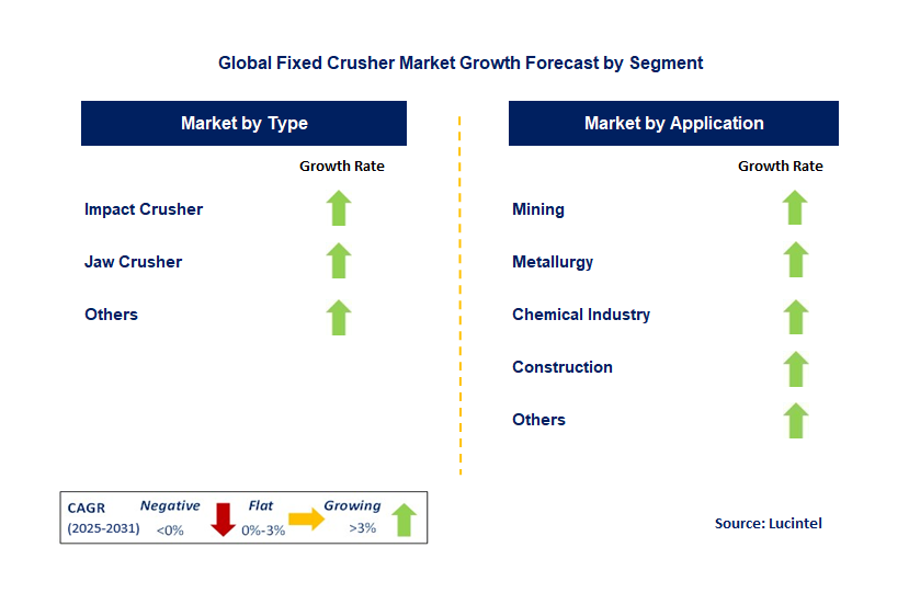 Fixed Crusher Market by Segment