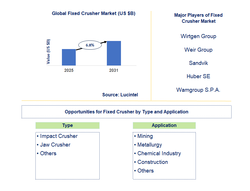 Fixed Crusher Market Trends and Forecast