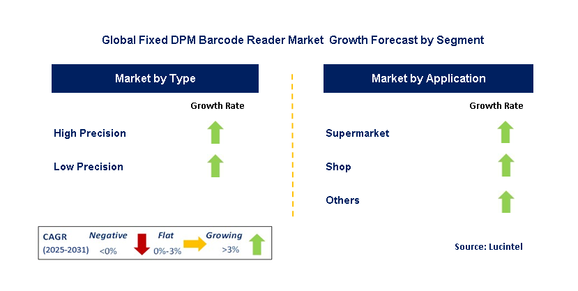 Fixed DPM Barcode Reader Market by Segment