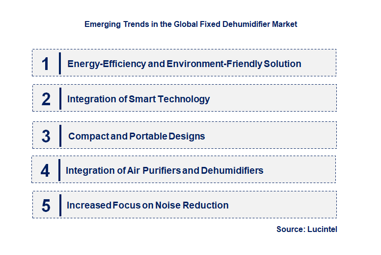 Emerging Trends in the Fixed Dehumidifier Market