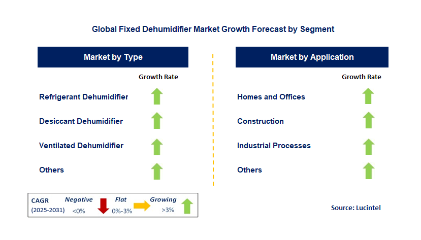 Fixed Dehumidifier Market by Segment