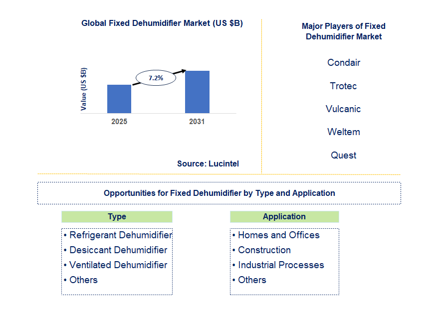 Fixed Dehumidifier Market Trends and Forecast