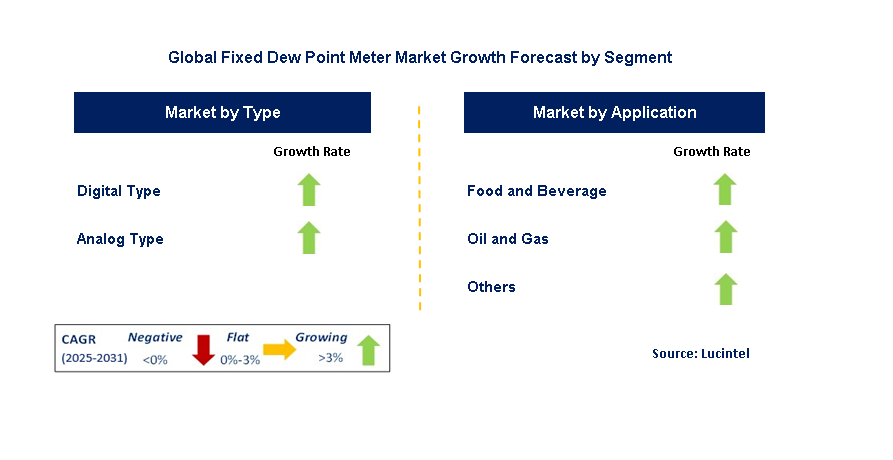 Fixed Dew Point Meter Market by Segment