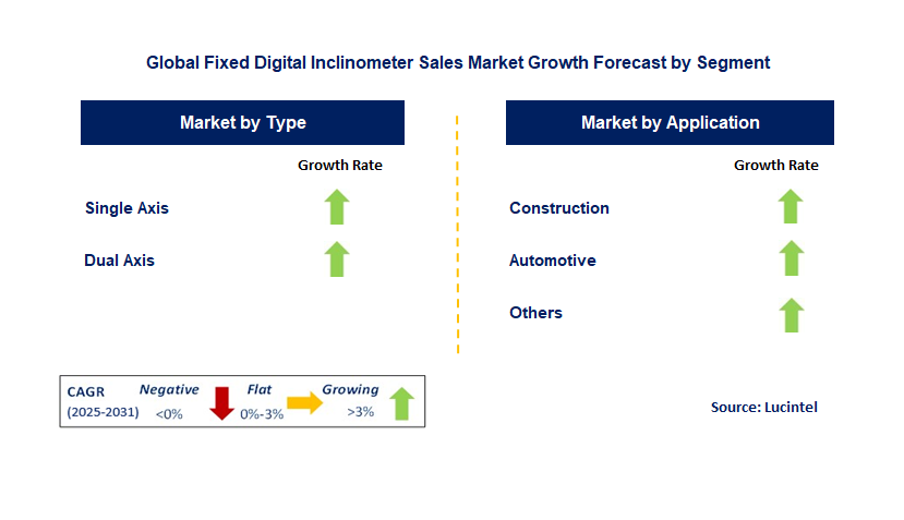 Fixed Digital Inclinometer Sales Market by Segment