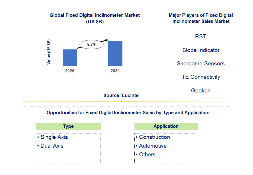 Fixed Digital Inclinometer Sales Market Trends and Forecast