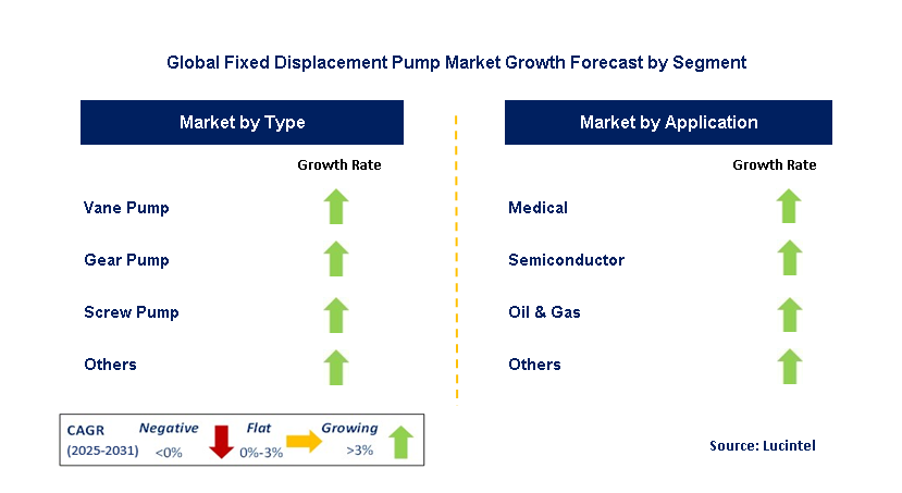Fixed Displacement Pump Market by Segment