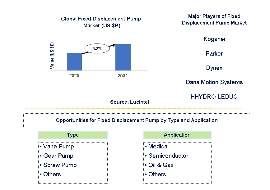 Fixed Displacement Pump Market Trends and Forecast