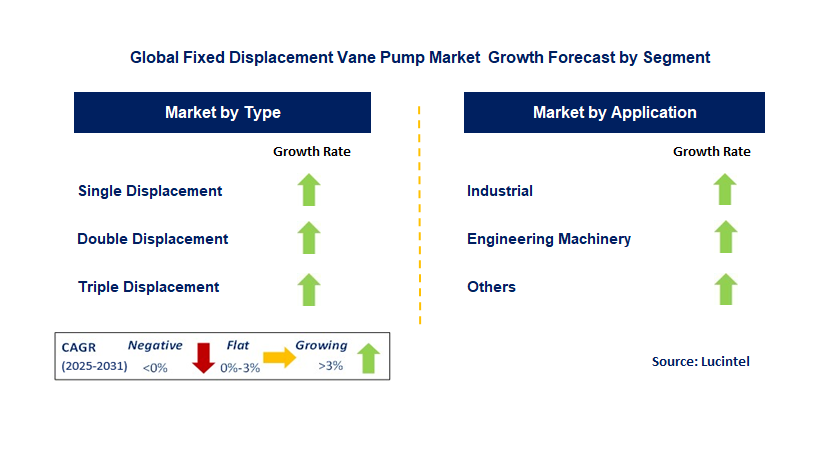 Fixed Displacement Vane Pump Market by Segment