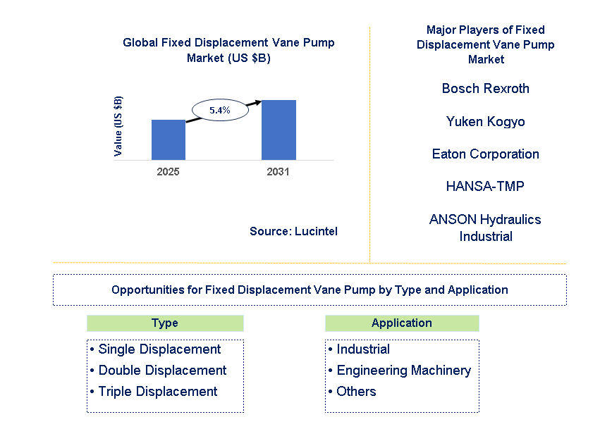Fixed Displacement Vane Pump Market Trends and Forecast