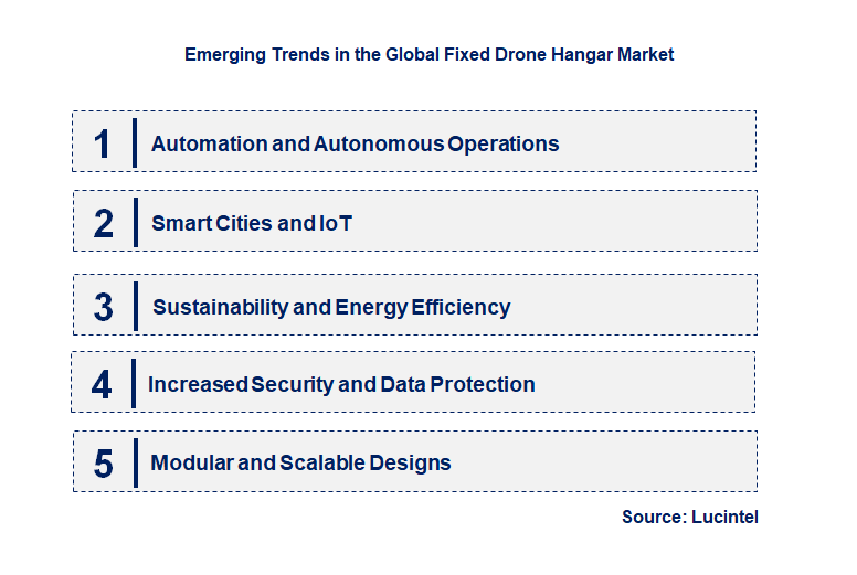 Emerging Trends in the Fixed Drone Hangar Market